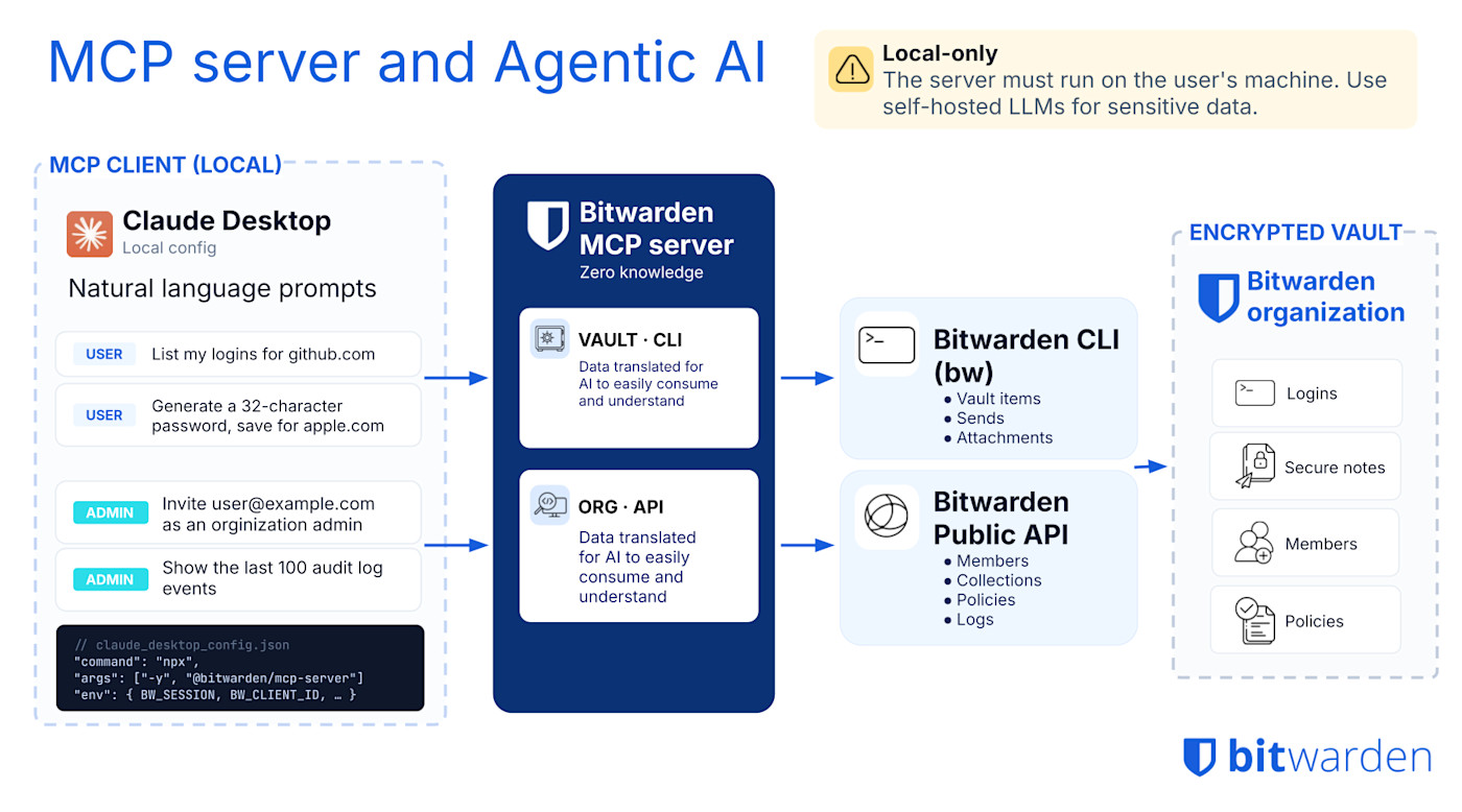 MCP server and Agentic AI