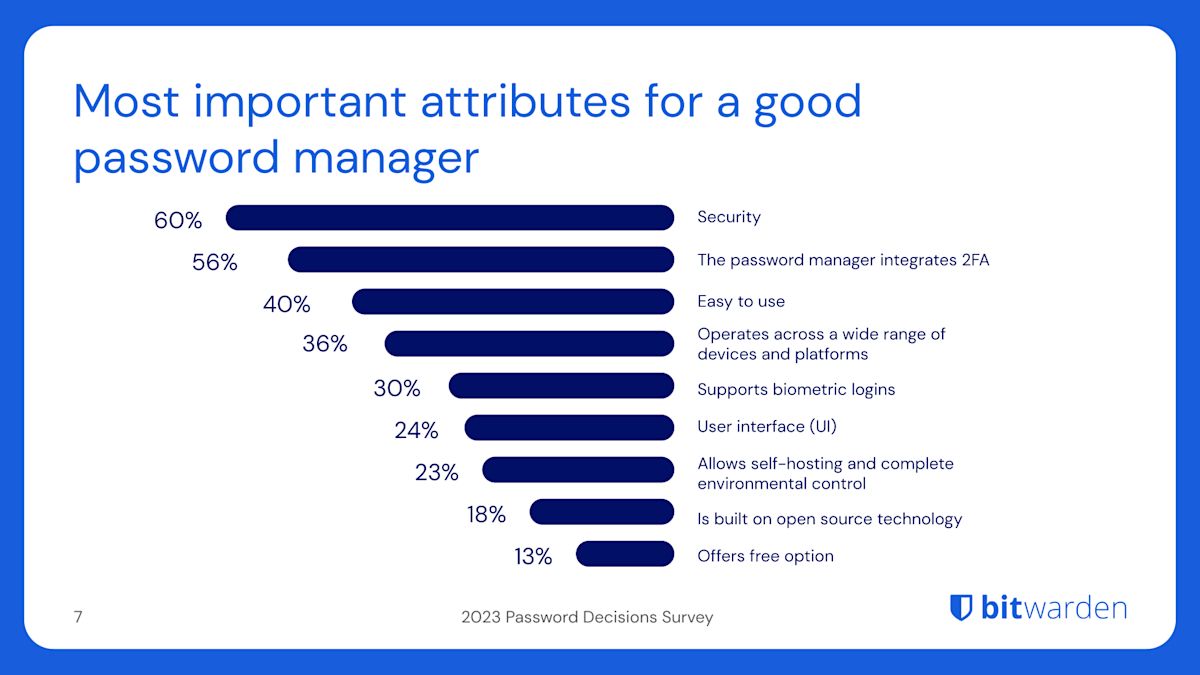 Slide 7, 2023 Password Decisions Survey