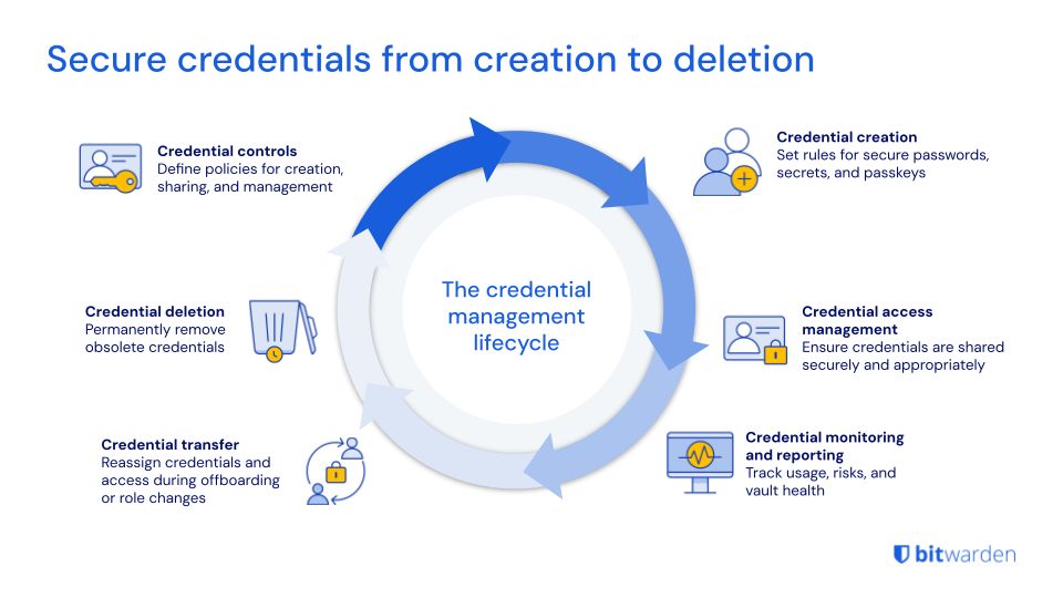 credential lifecycle management - Bitwarden enables full ownership of credentials, from creation to deletion