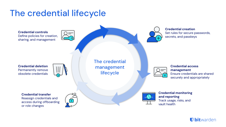 Bitwarden enables full ownership of credentials, from creation to deletion 