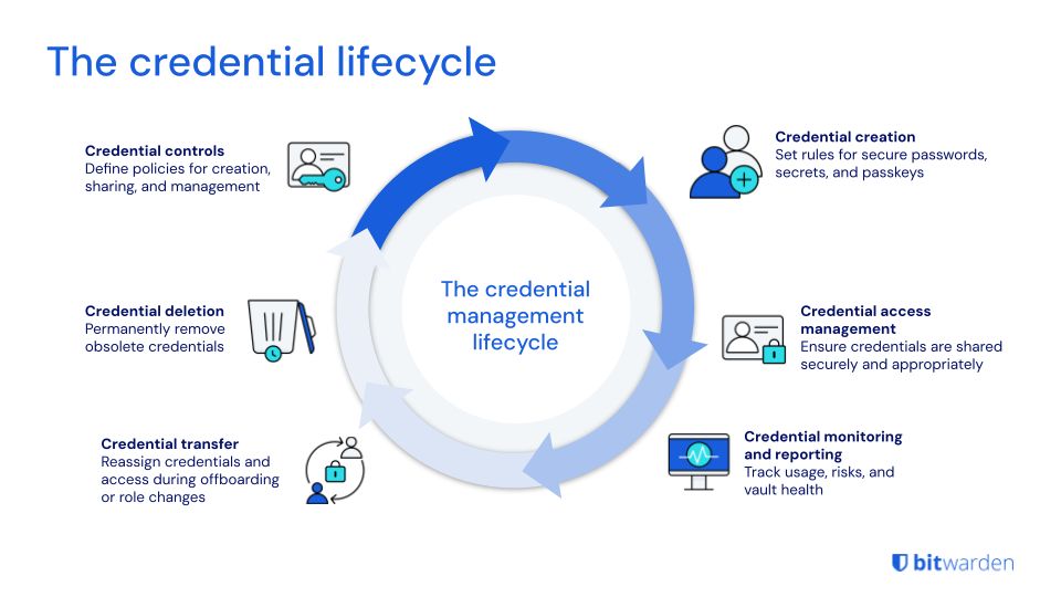 credential lifecycle management  - Bitwarden enables full ownership of credentials, from creation to deletion 