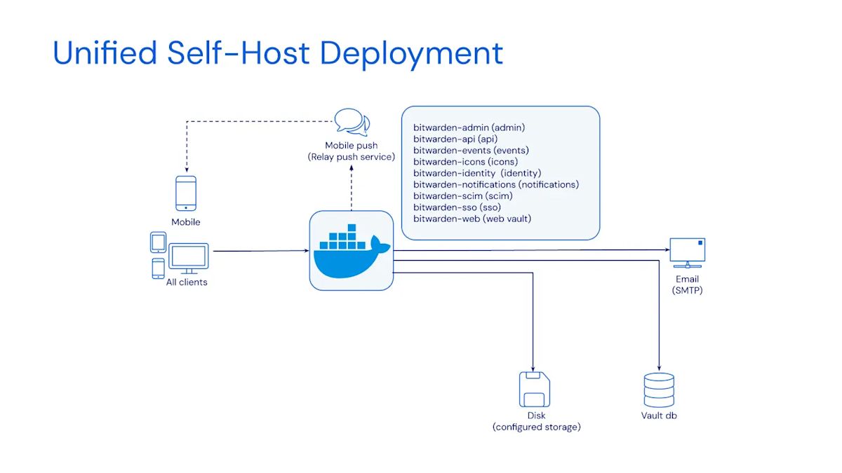 Einheitliches Self-Host-Bereitstellungsdiagramm