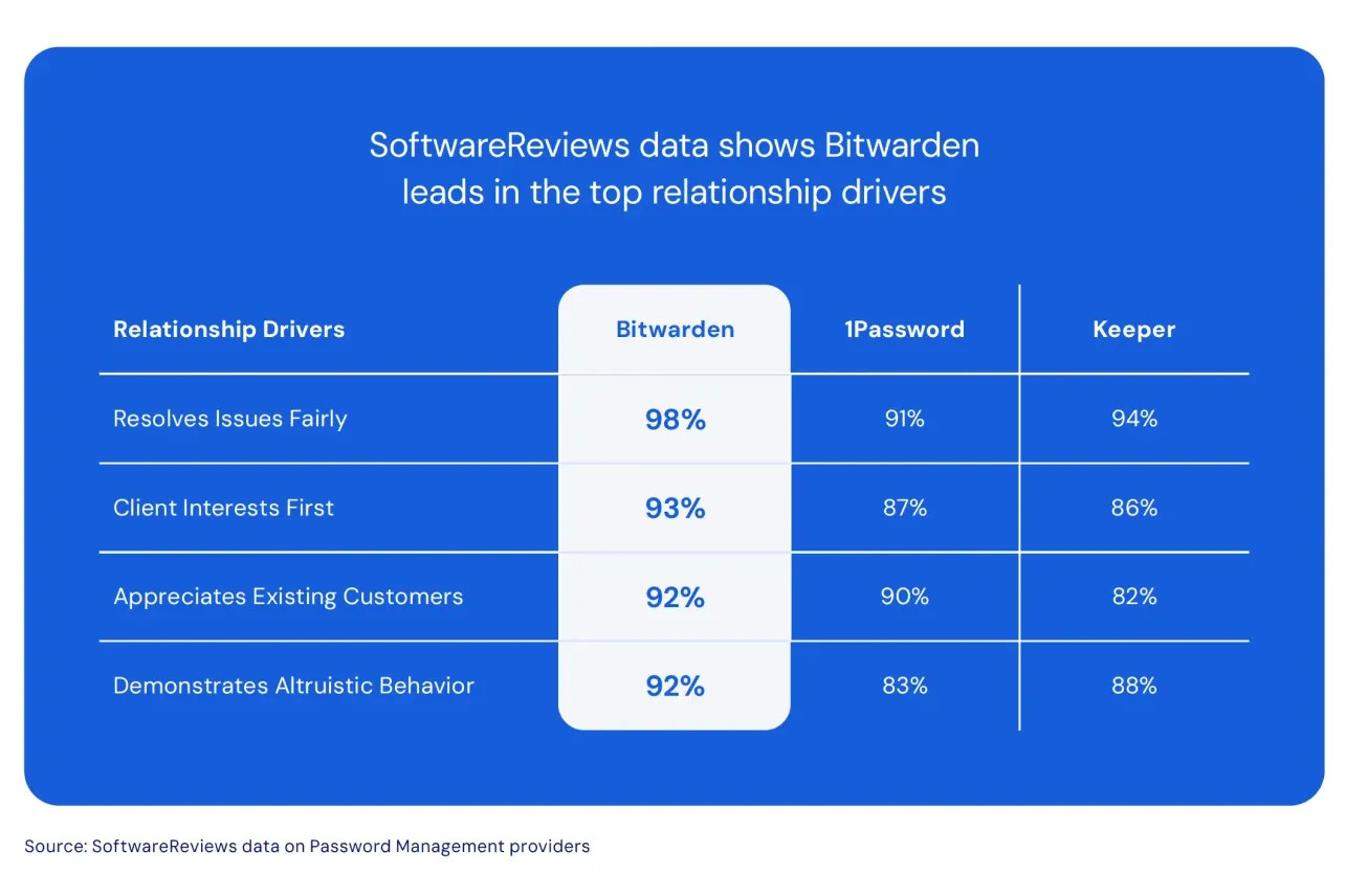 SoftwareReviews Results Relationship Drivers