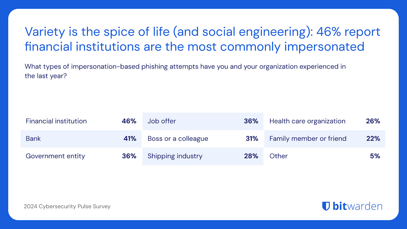46% report financial institutions are the most commonly impersonated