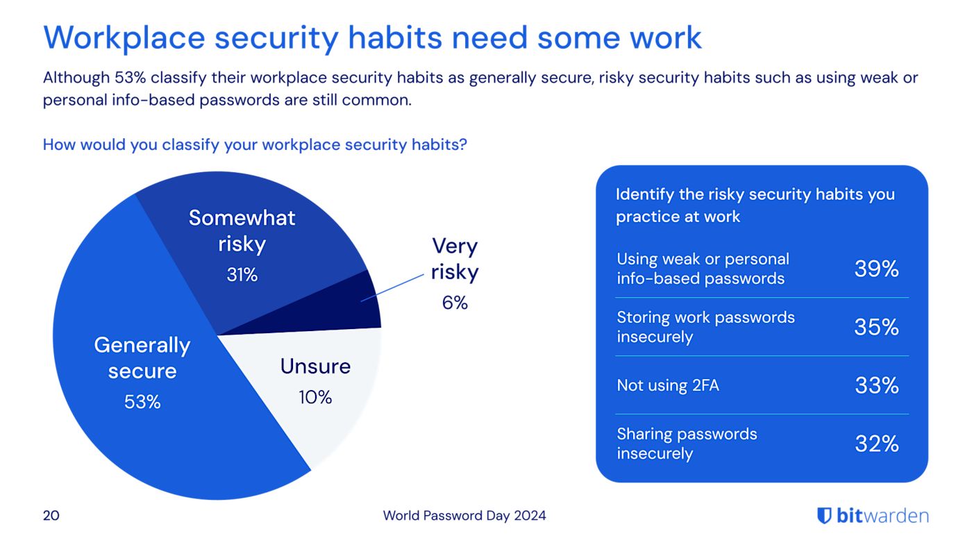 workplace security habits need work