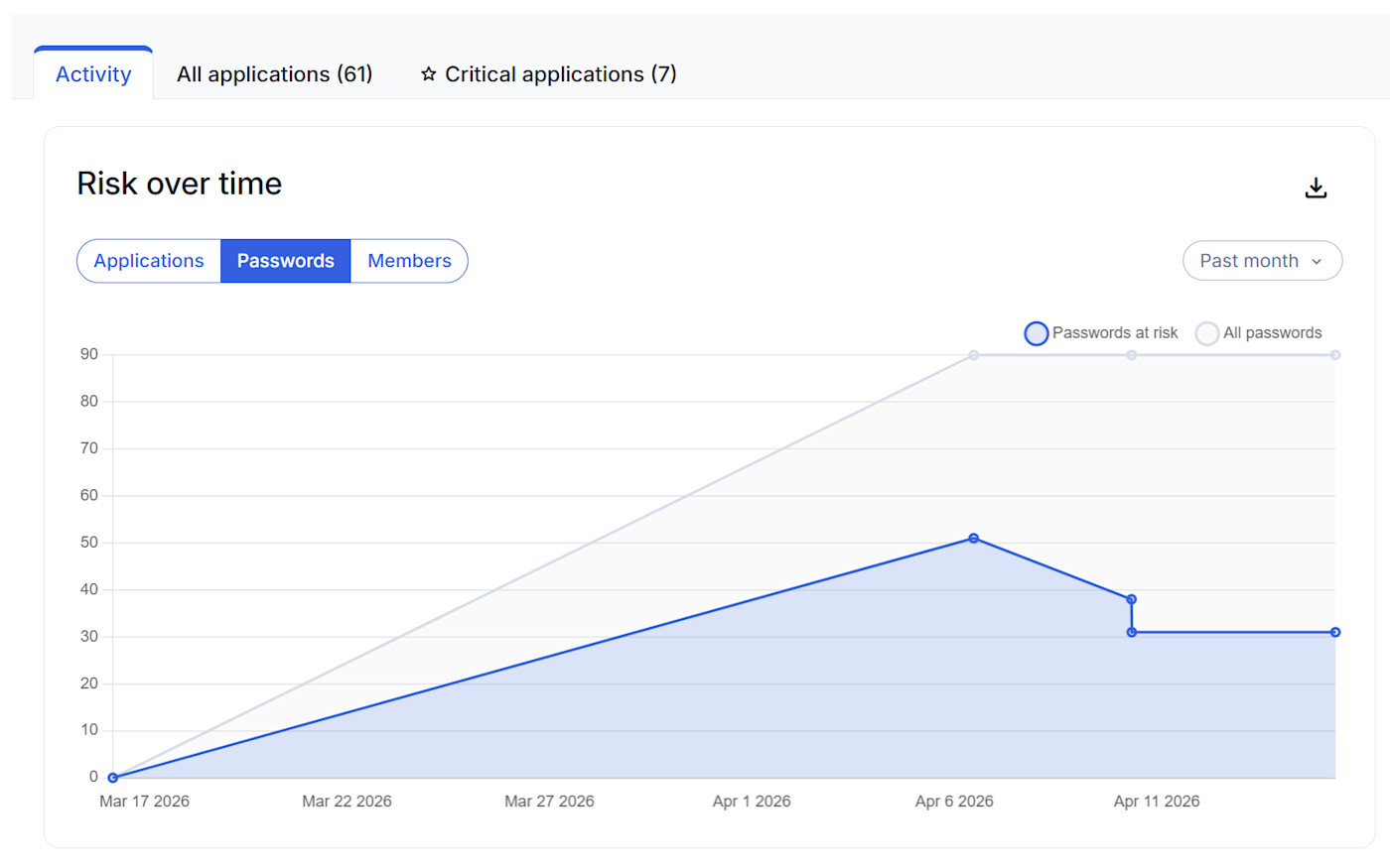 Access Intelligence password risk over time - cropped