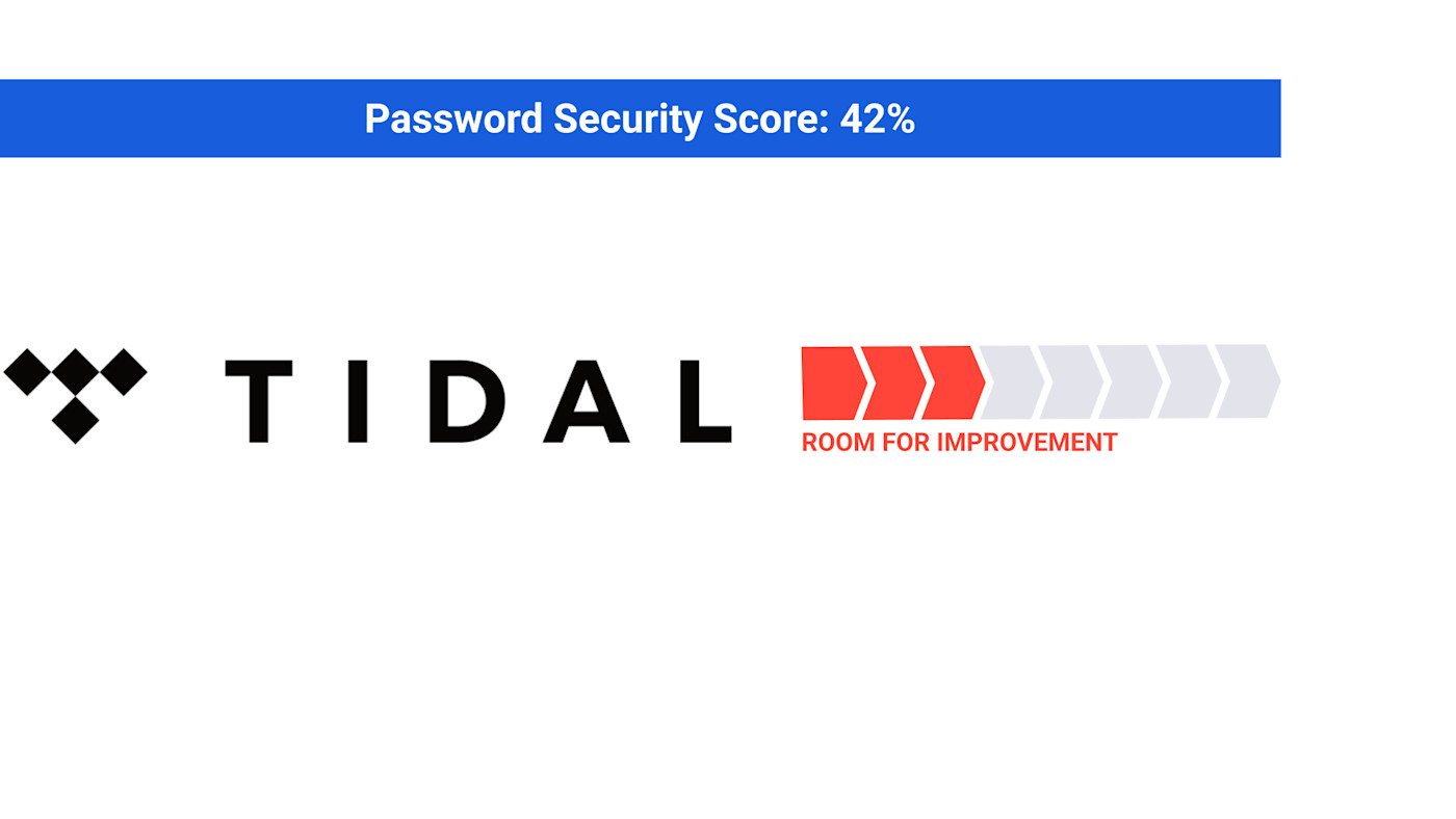 Tidal password security score