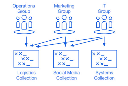 Collections