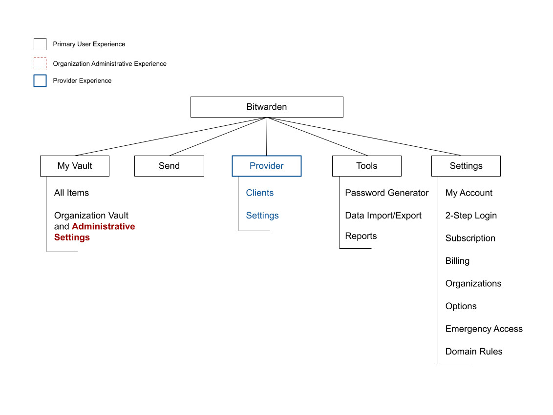 Previous Web Vault Architecture - Showcasing the layout of experience flow in Bitwarden before the release