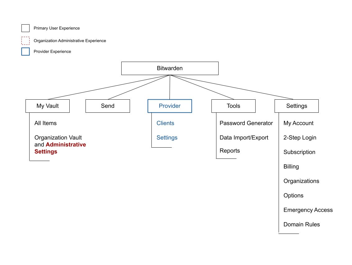 Previous Web Vault Architecture - Showcasing the layout of experience flow in Bitwarden before the release