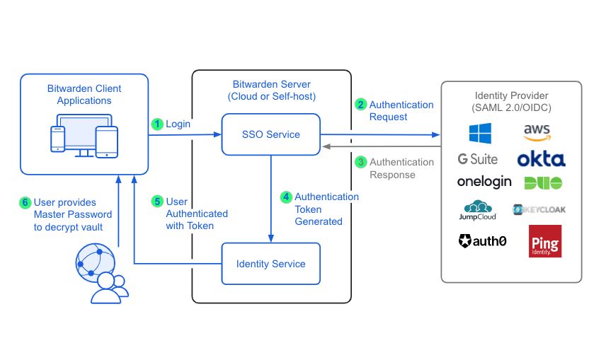 Login with SSO & Master Password Decryption