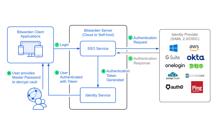 Login with SSO & Master Password Decryption