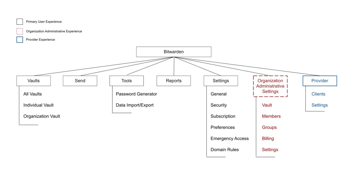 New Web Vault Architecture - Showing the new layout of the experience for Bitwarden