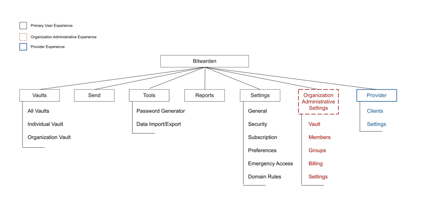 New Web Vault Architecture - Showing the new layout of the experience for Bitwarden