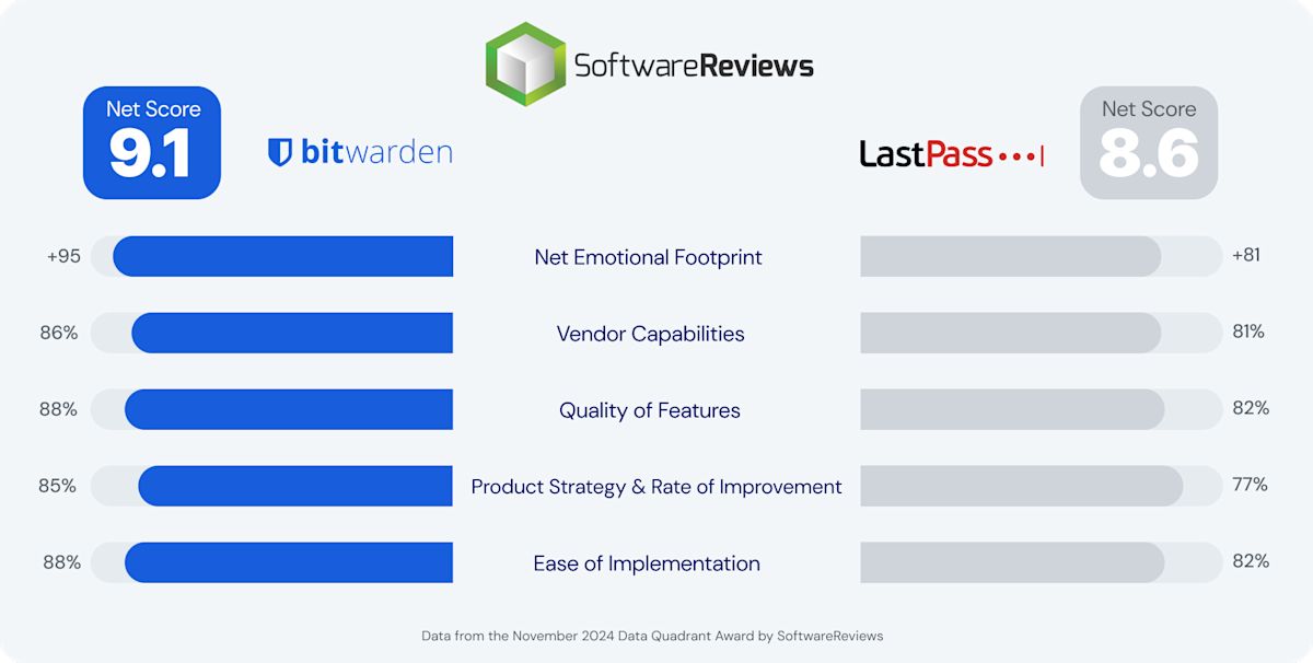 bitwarden-vs-lastpass software reviews comparison 