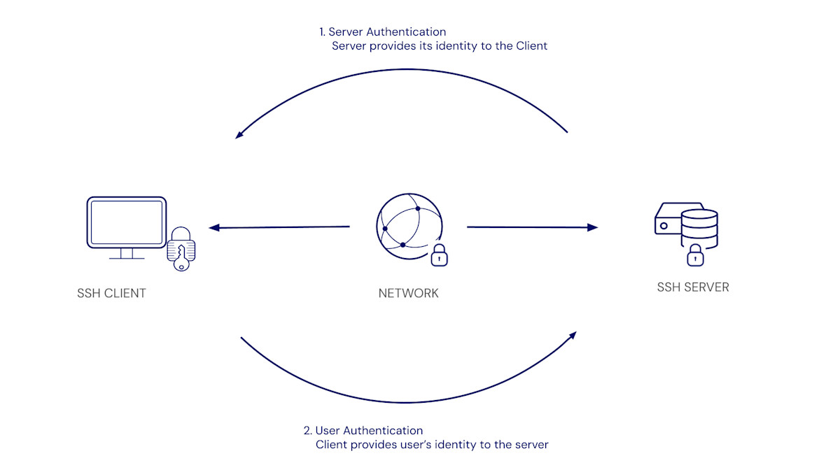 SSH Agent Diagram