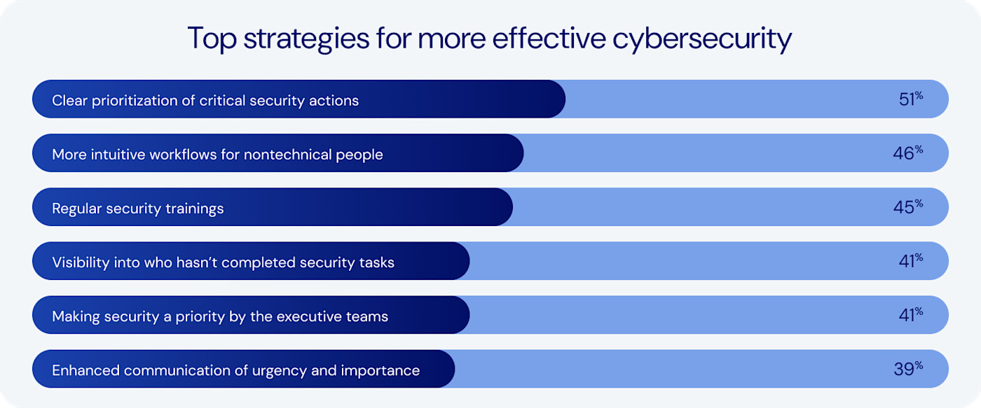 Top strategies for more effective cybersecurity