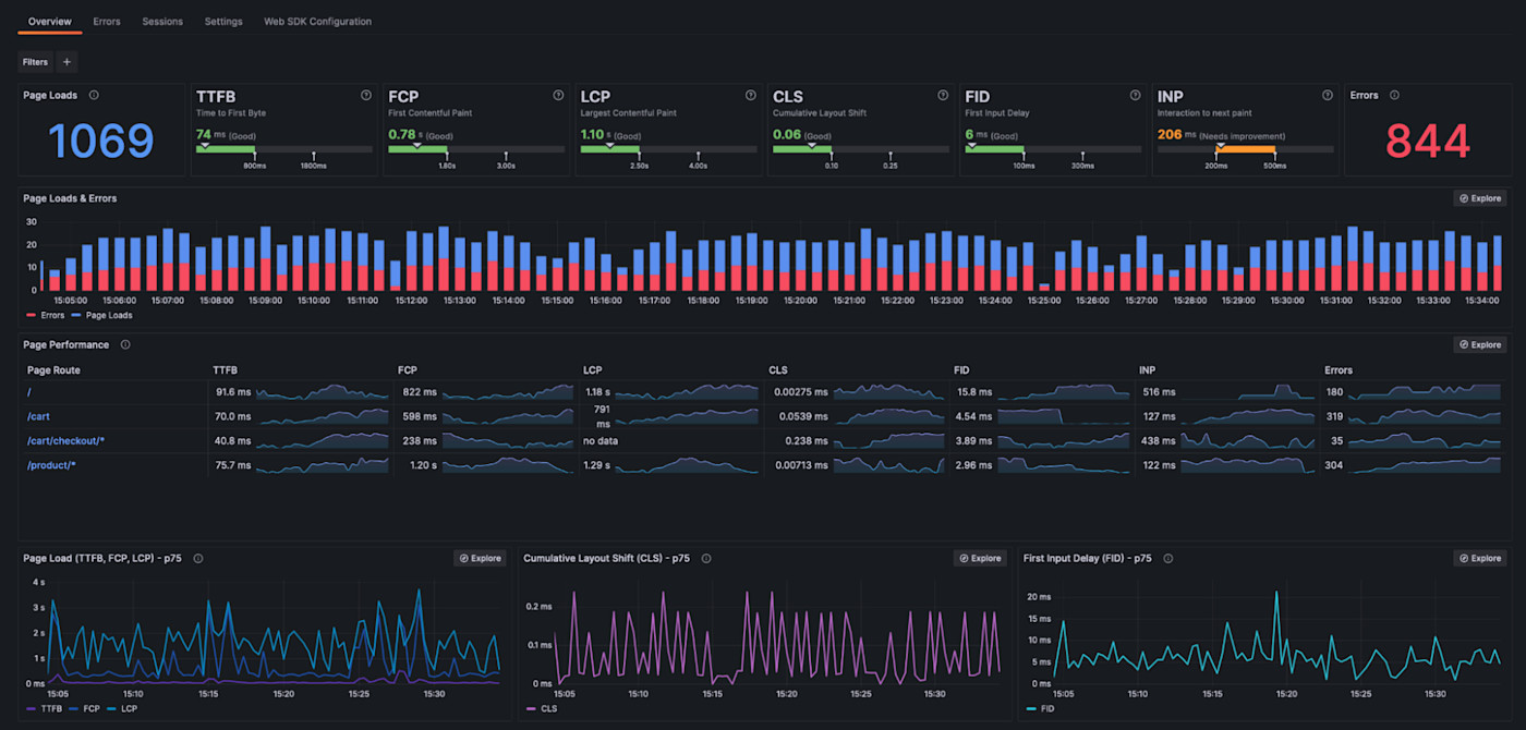 Application performance overview in Grafana that helps maintain software supply chain security.