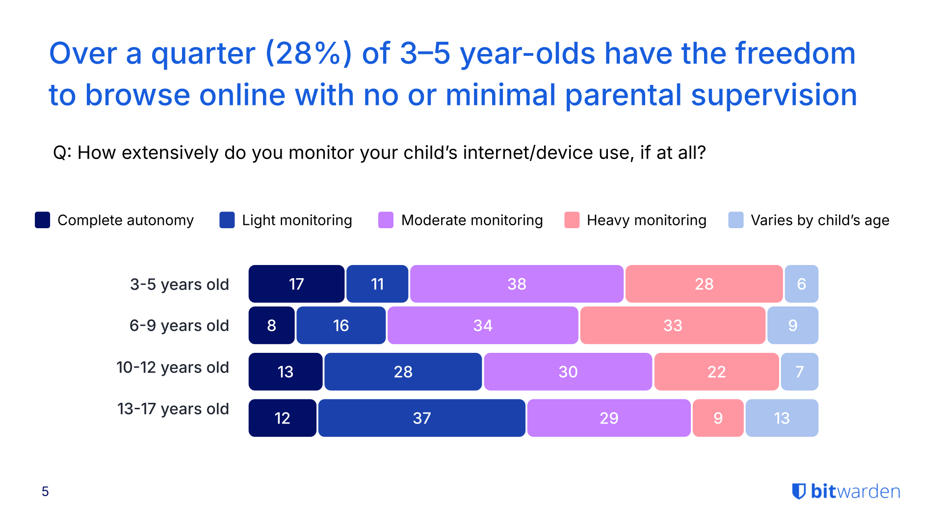 Over a quarter of 3-5 year-olds have the freedom to browse online with no or minimal parental supervision.