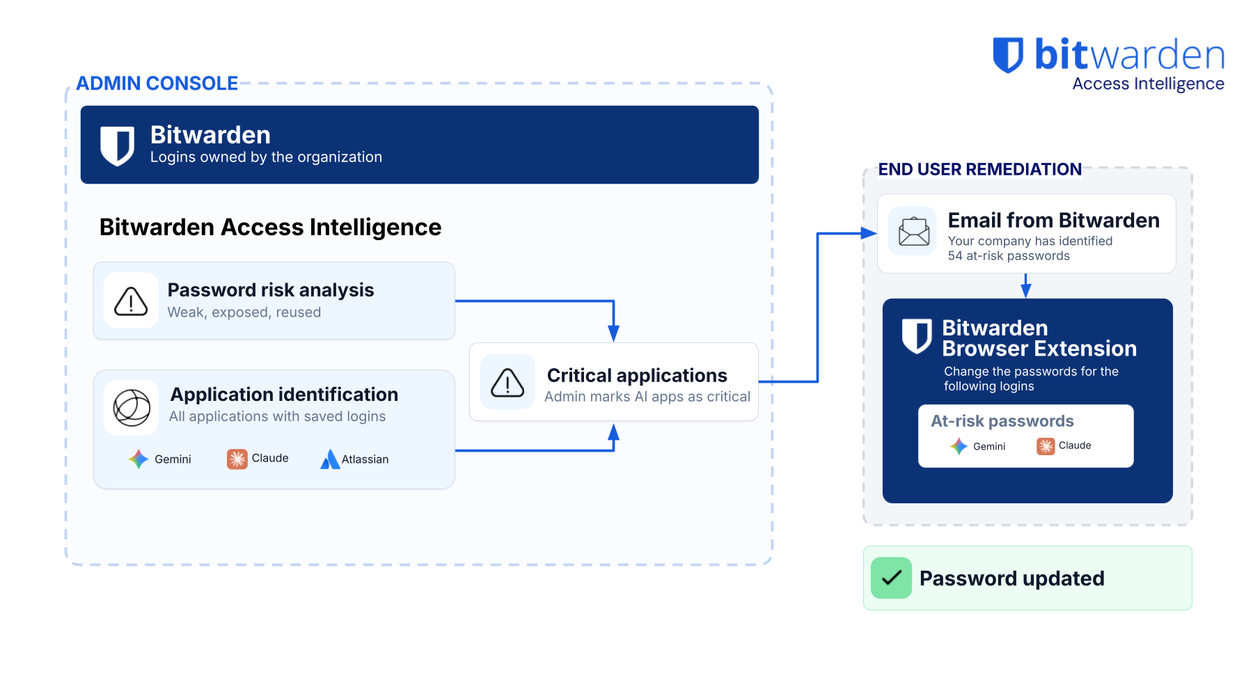 Access Intelligence and Agentic AI