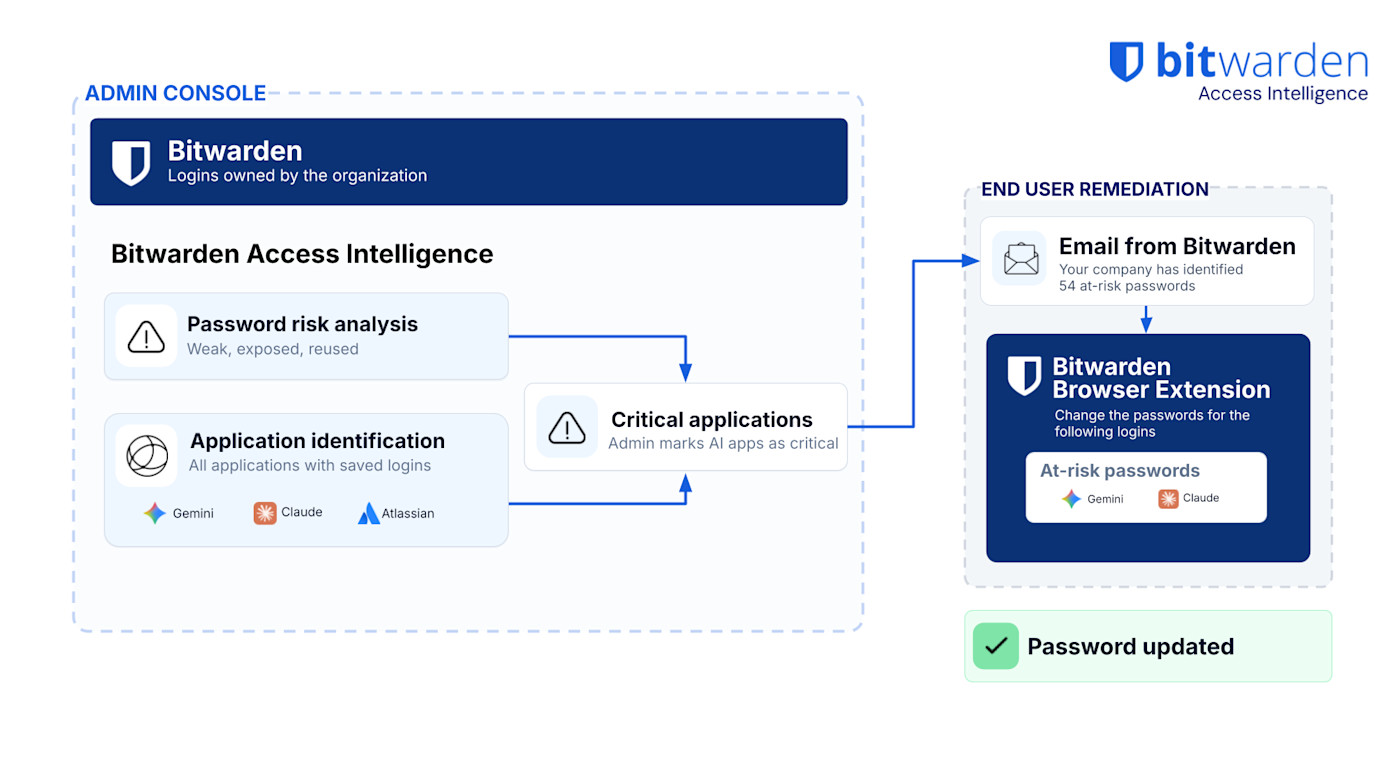 Access Intelligence and Agentic AI