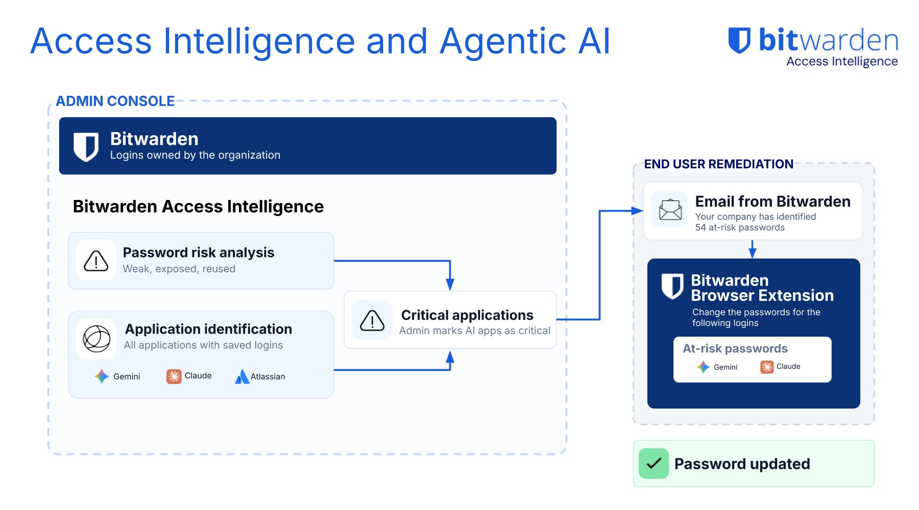Access Intelligence and Agentic AI