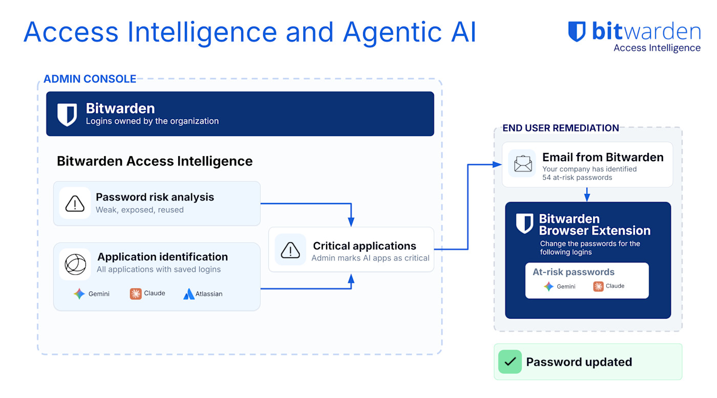 Access Intelligence and Agentic AI