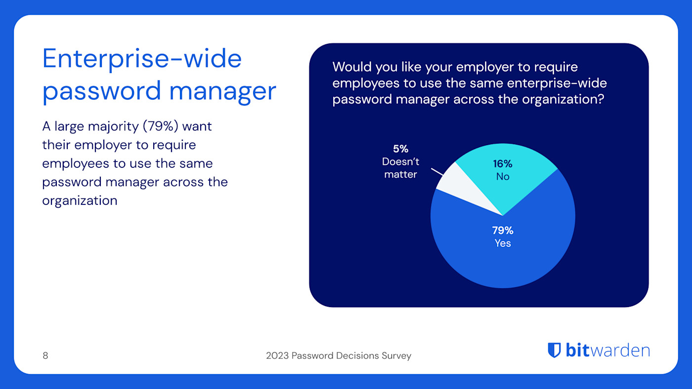 Slide 8, 2023 Password Decisions Survey