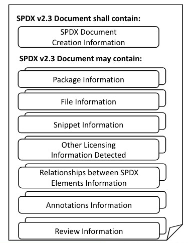 Information that may be contained in an SBOM, which helps detect and prevent software supply chain attacks.