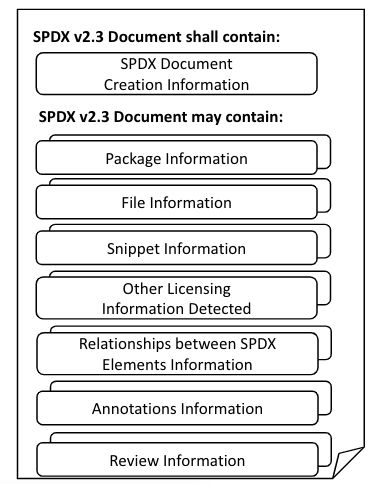 Information that may be contained in an SBOM, which helps detect and prevent software supply chain attacks.