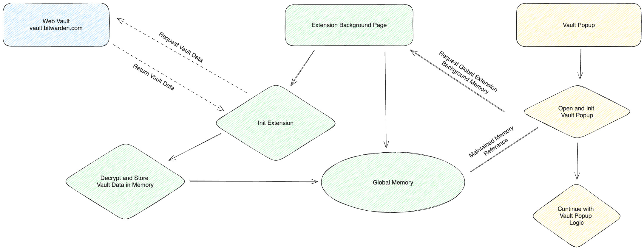 The architecture of Bitwarden manifest v2 extension, and the process in which a shared memory reference between the extension background page and the vault popup allowed the extension to propagate data.