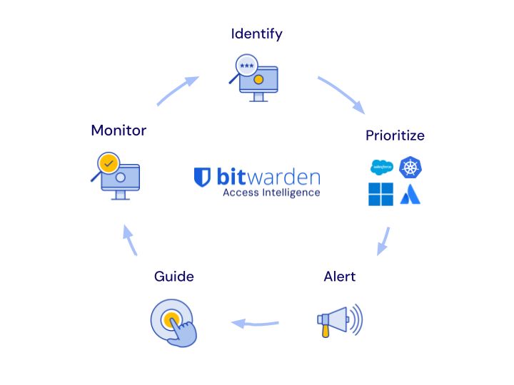 Access Intelligence risk insights diagram (4)
