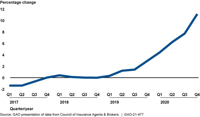 Change in Cyber Insurance Premiums, 2017-2020 - GAO-21-477
