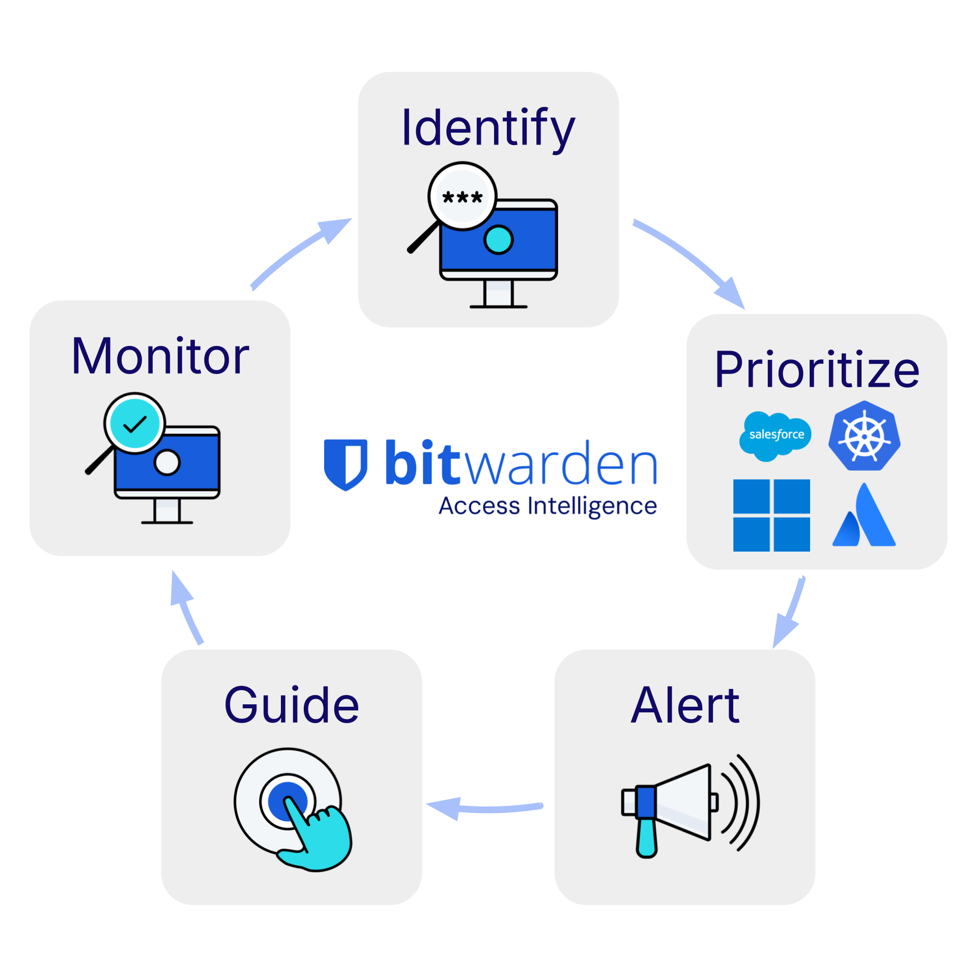access intelligence diagram v2