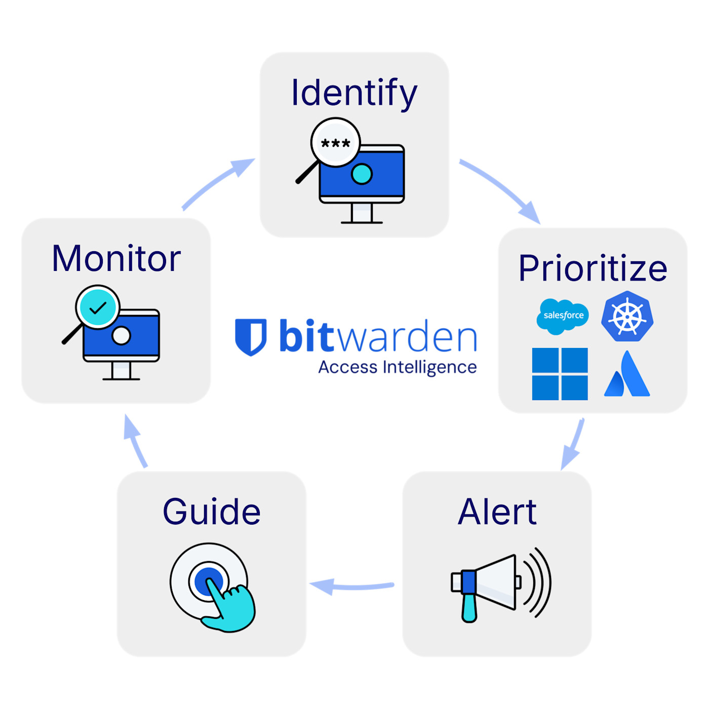 diagrama de inteligencia de acceso v2