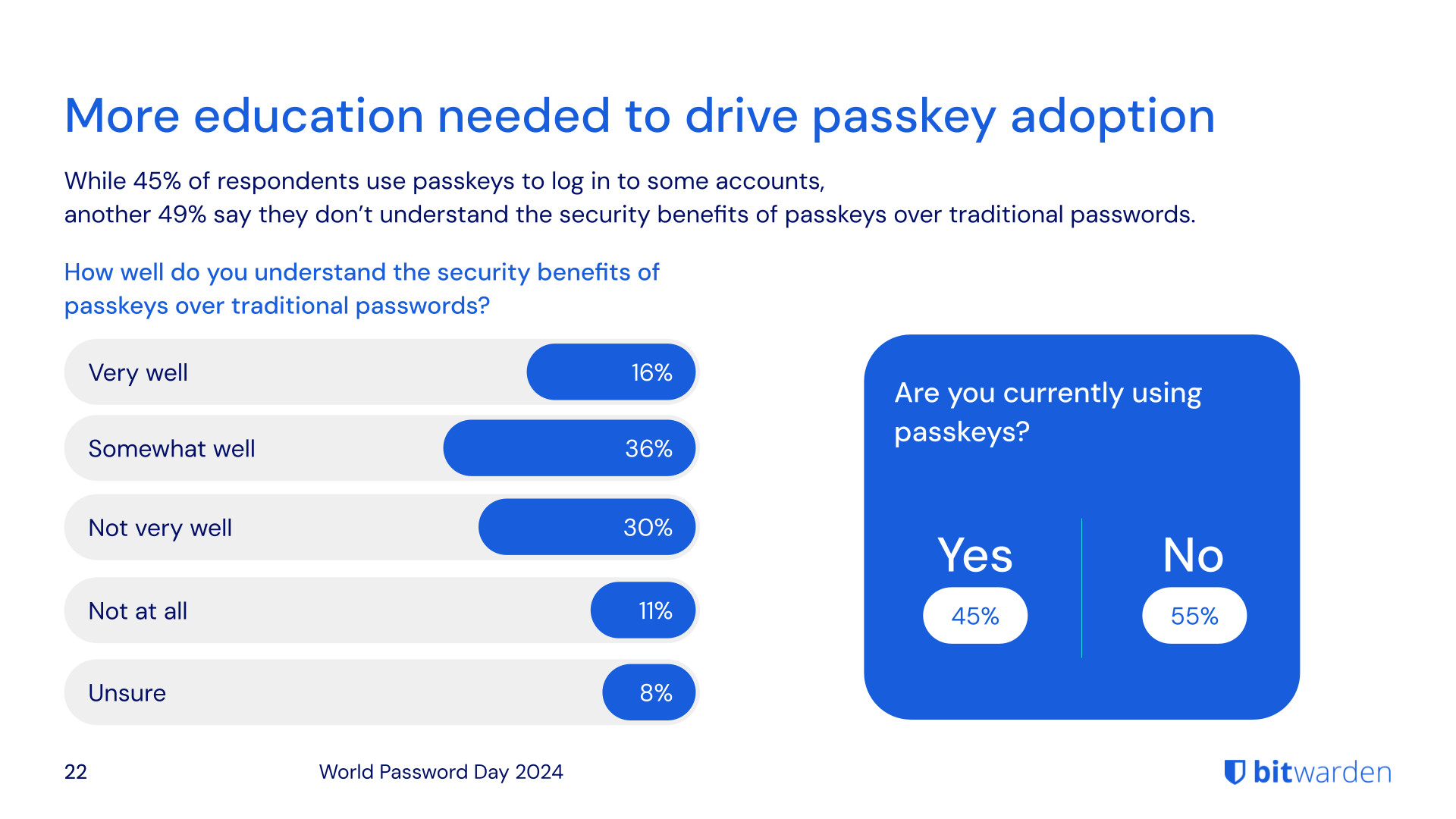 More education needed to drive passkey adoption