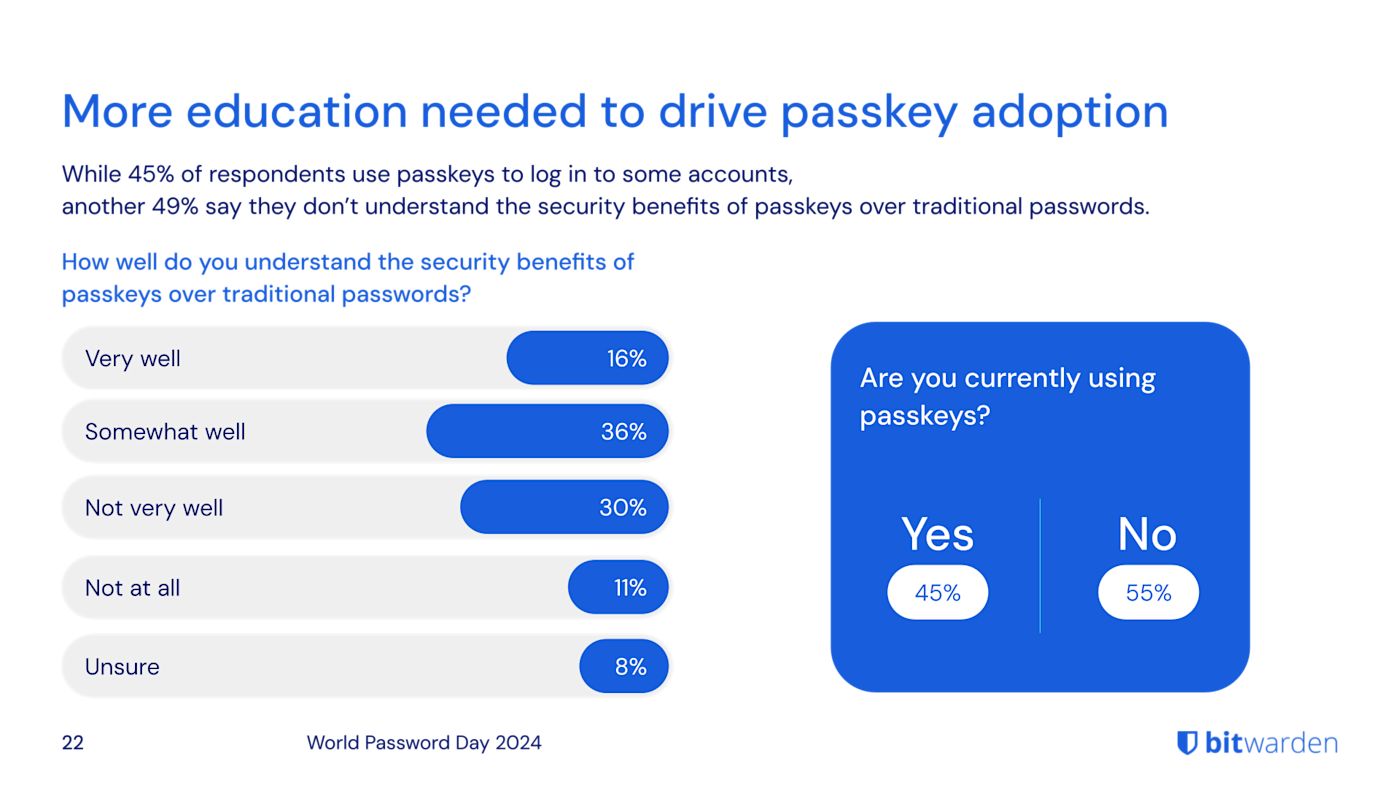 More education needed to drive passkey adoption