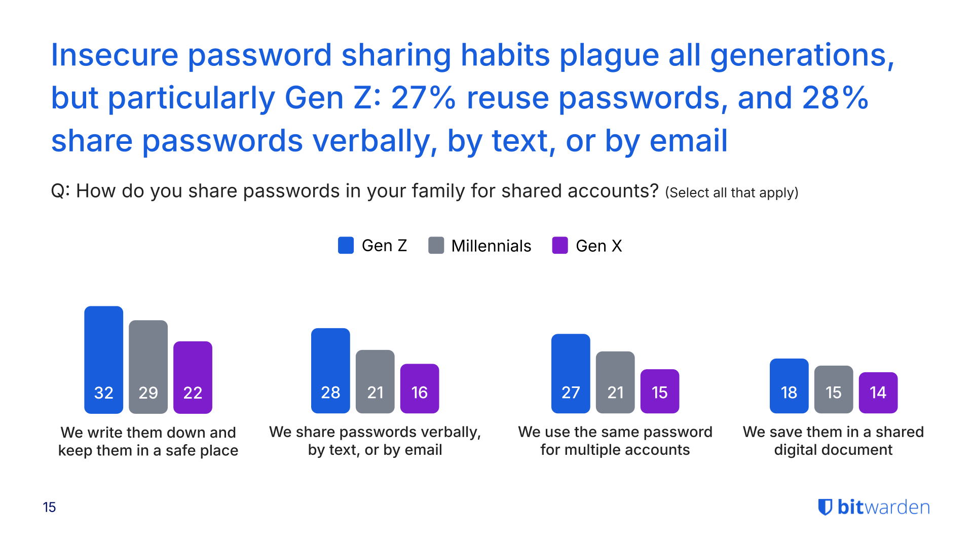 Insecure password sharing habits plague all generations, but particularly Gen Z: 27% reuse passwords, and 28% share passwords verbally, by text, or by email