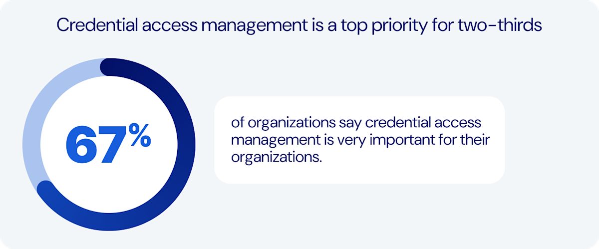 67- day credential access managagement is very important