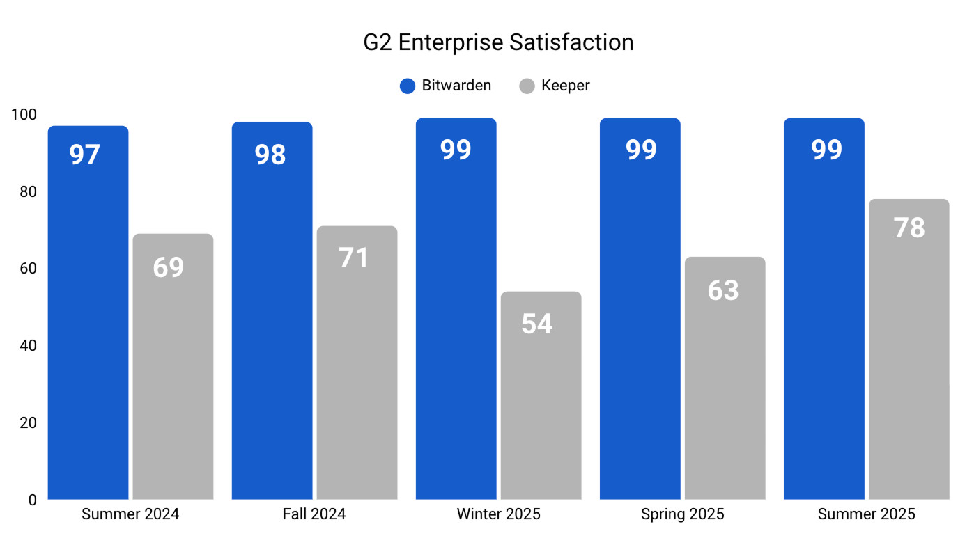 Keeper G2 Enterprise Satisfaction over time