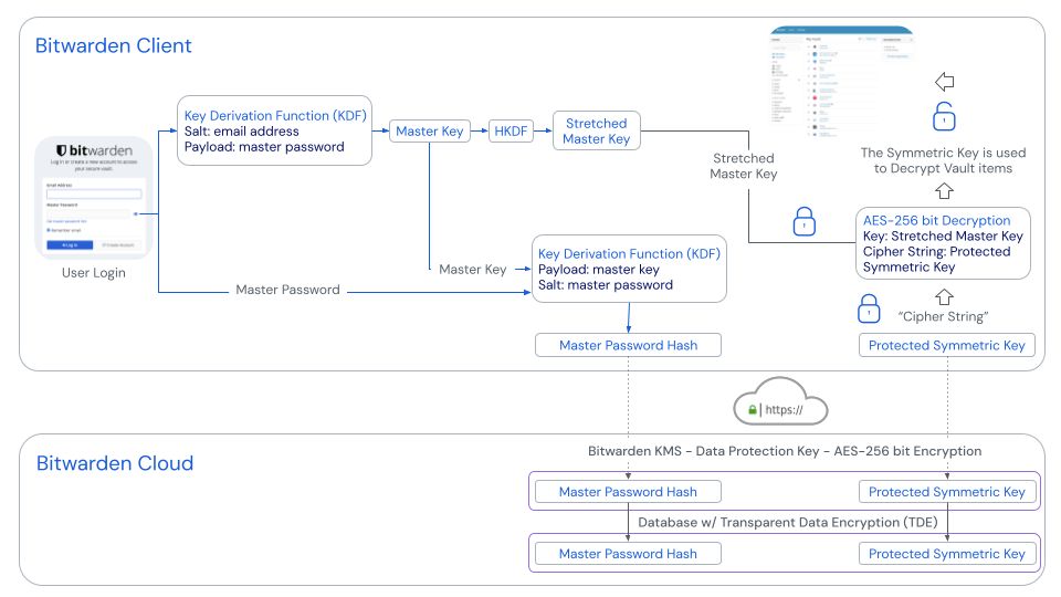An overview of user login