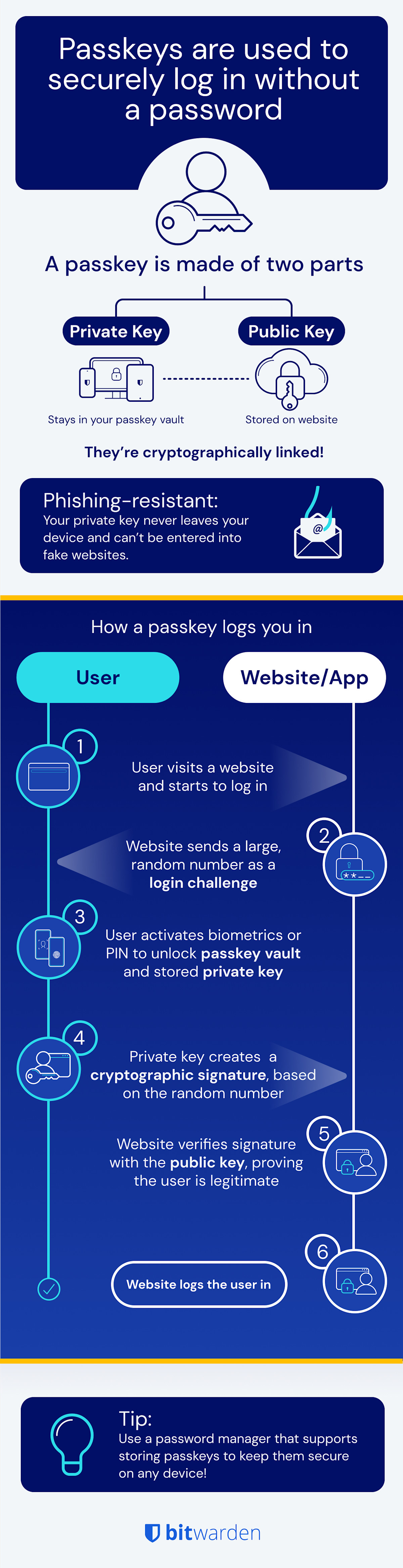 Infographic on how passkeys work