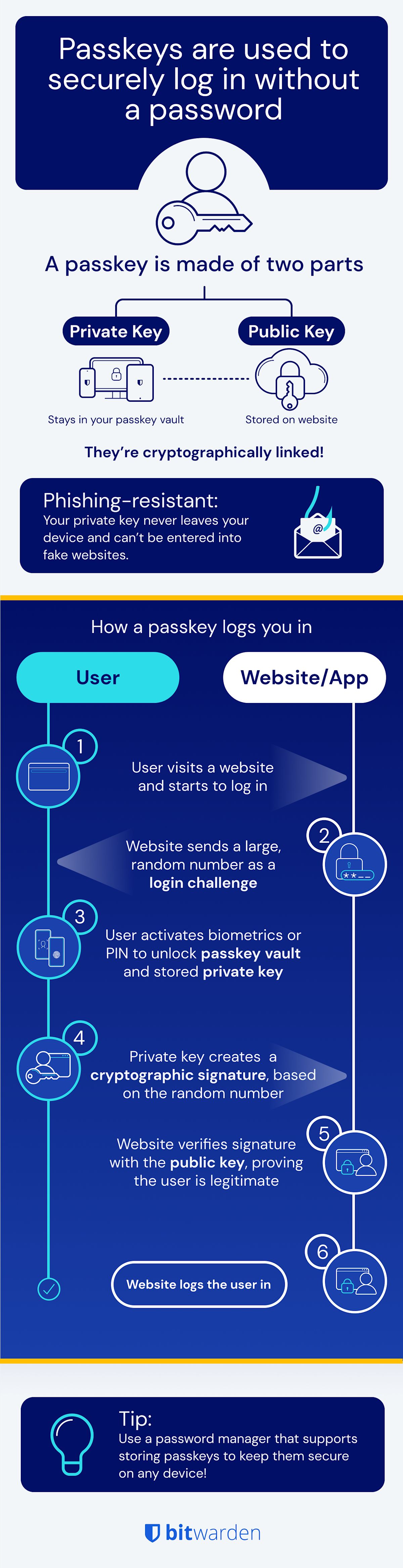 Infographic on how passkeys work