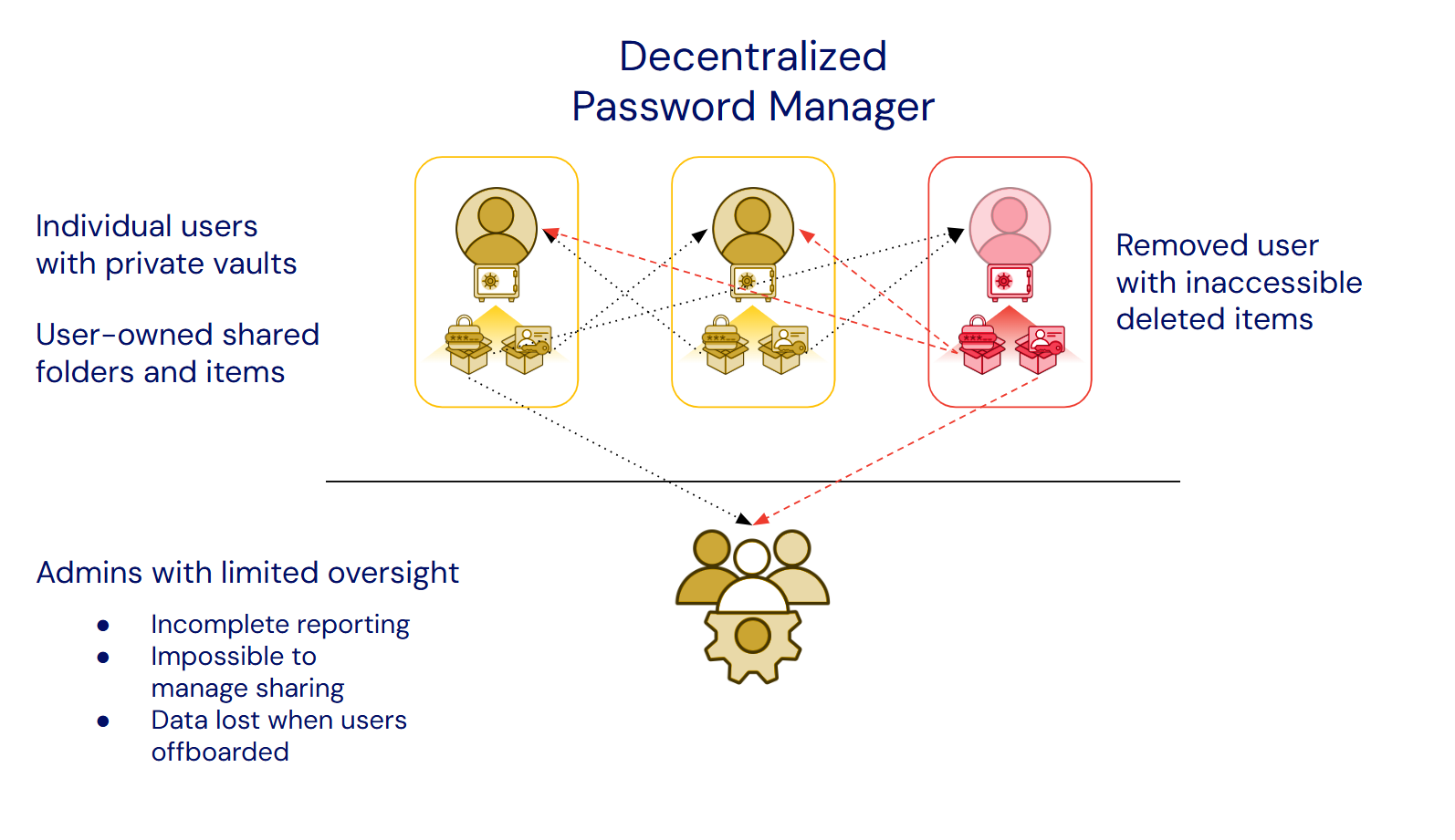 Decentralized password manager example - In a decentralized password manager, ownership and sharing is managed by the users that own the item within their private vault.
