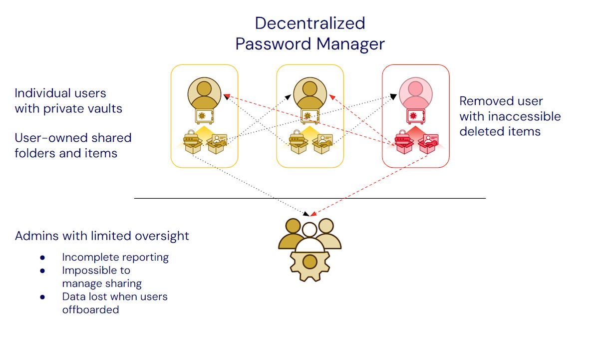 Decentralized password manager example - In a decentralized password manager, ownership and sharing is managed by the users that own the item within their private vault.