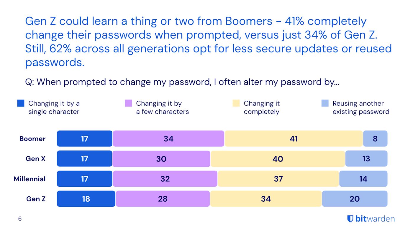 World Password Day 2025 results slide 6, when prompted to change my password I often alter my password by
